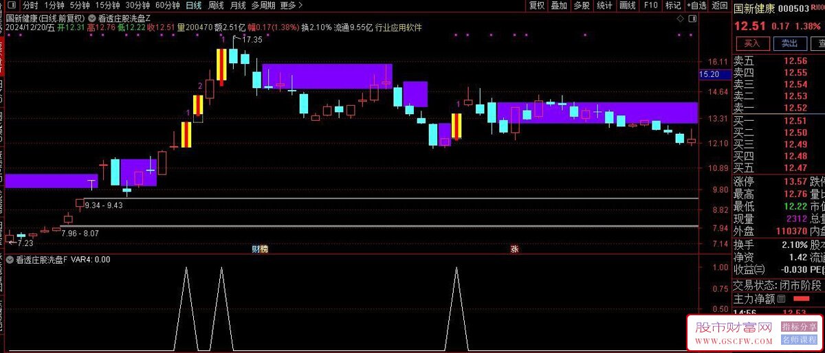通达信【看透庄股洗盘策略】主副图+选股,跌停板战法,指标源码_展示图_05