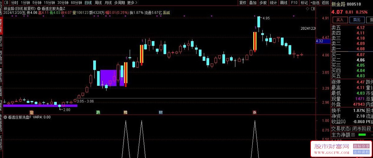 通达信【看透庄股洗盘策略】主副图+选股,跌停板战法,指标源码_展示图_07