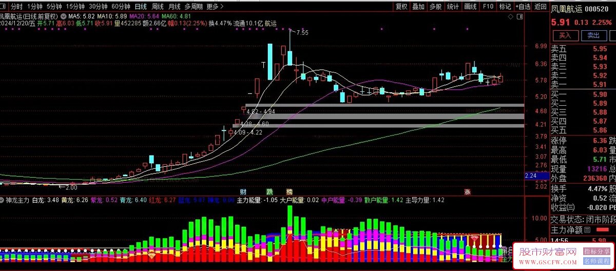 通达信【神龙主力】副图+红黄钻选股公式,把握起涨先机,指标源码_展示图_01
