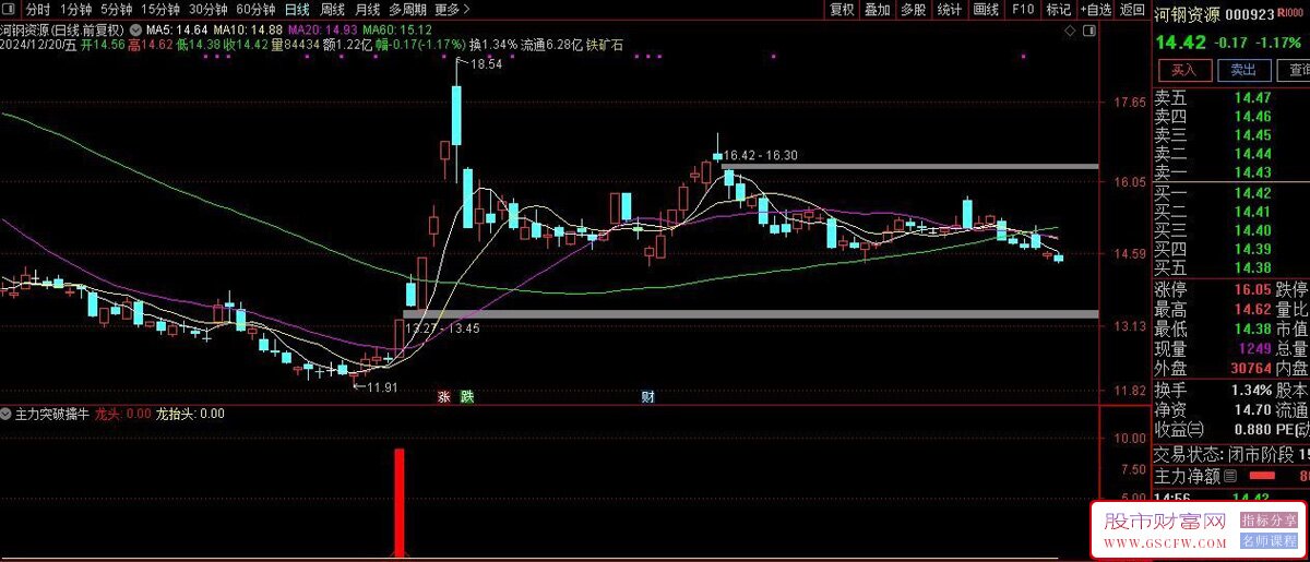 通达信主力突破擒牛副图+龙抬头选股,拉升启动抓妖信号准,,指标源码_展示图_03