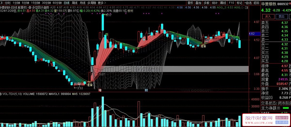 通达信多空因子趋势跟踪主图+起爆选股指标,突破买入+顶部提示_展示图_01