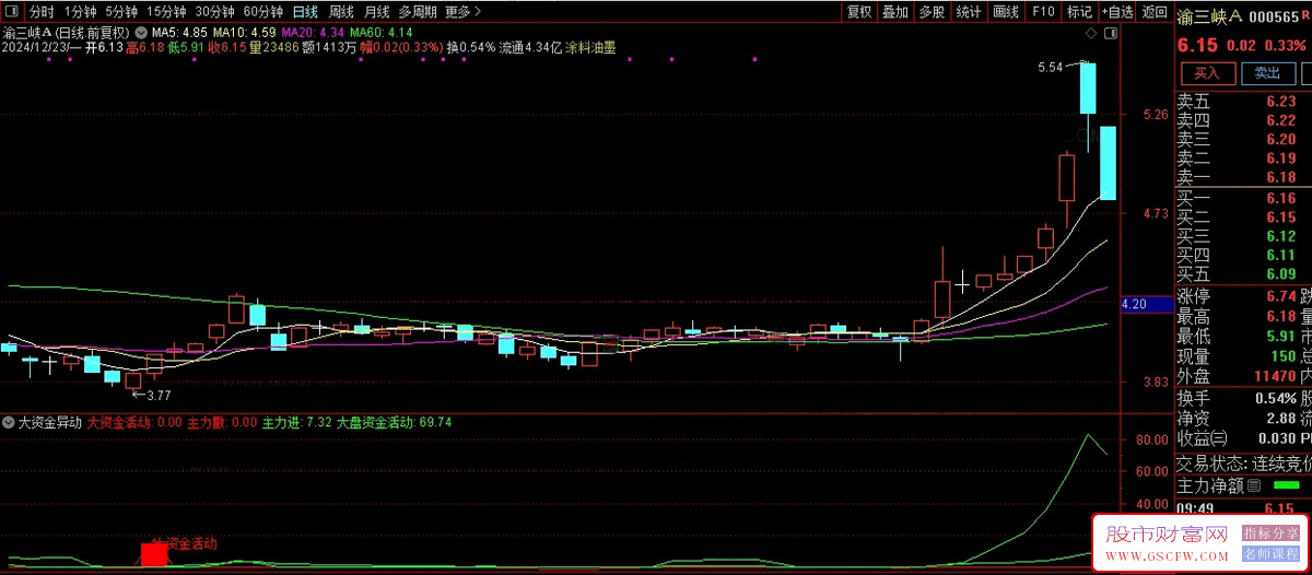 通达信【大资金异动监控】副图,高成功率底部异动指标_展示图_01