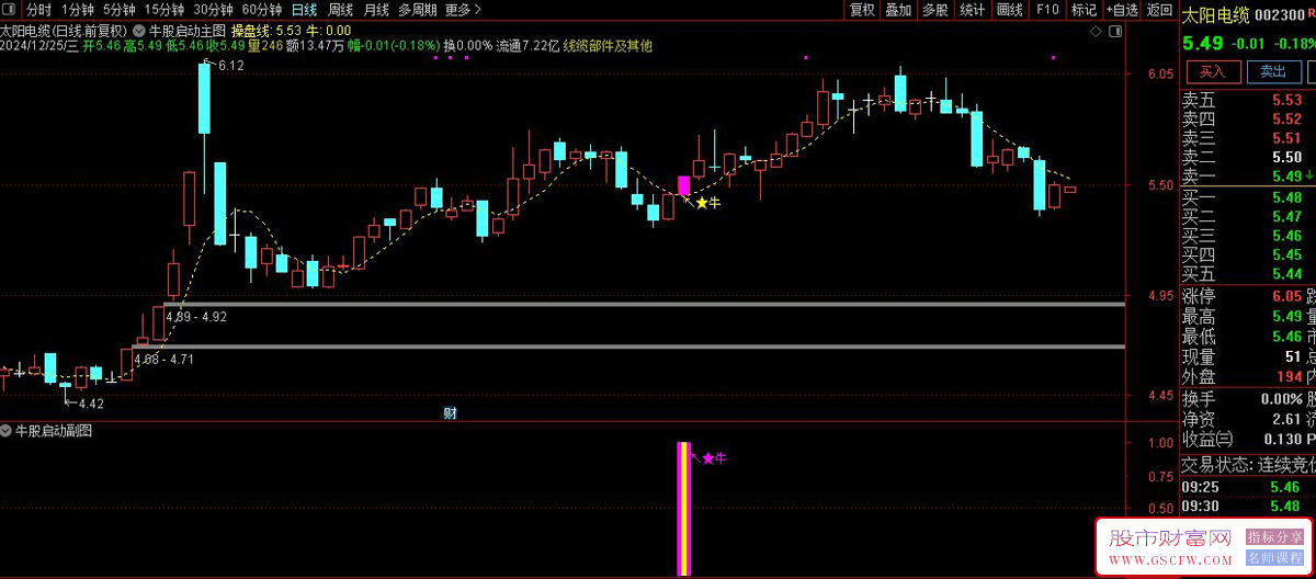 通达信【牛股启动】主副图+选股指标,筛选出具备上涨潜力的个股_展示图_01