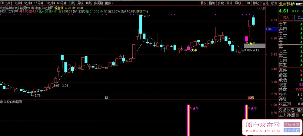通达信【牛股启动】主副图+选股指标,筛选出具备上涨潜力的个股_展示图_03