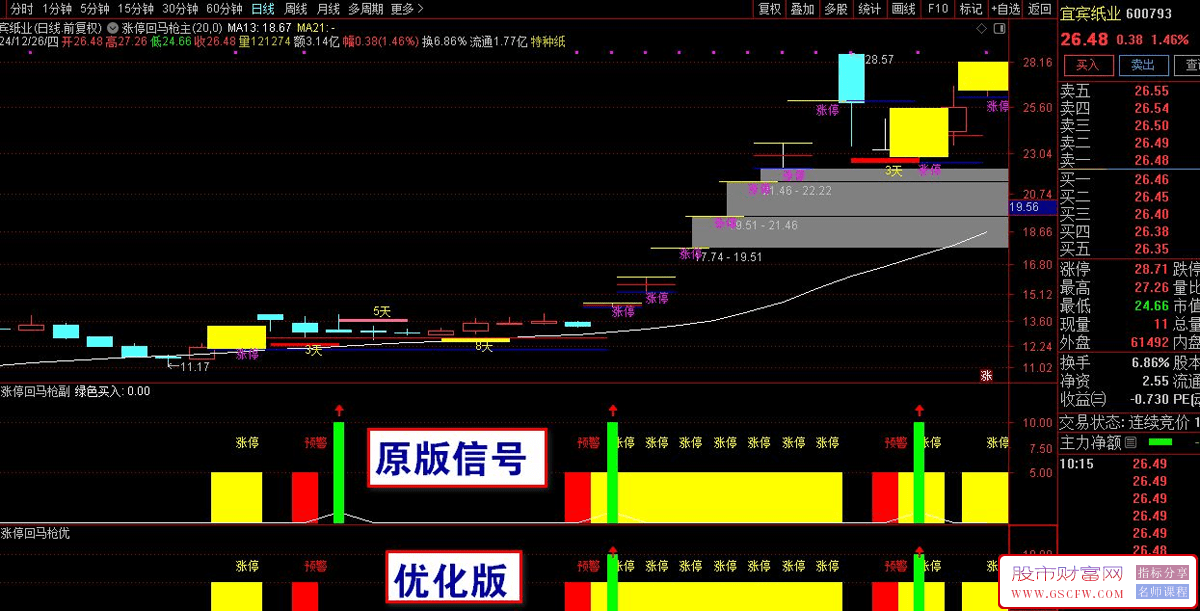 通达信【涨停回马枪】优化版,回马枪指标,强势回调选股预警,主副图+选股_展示图_01