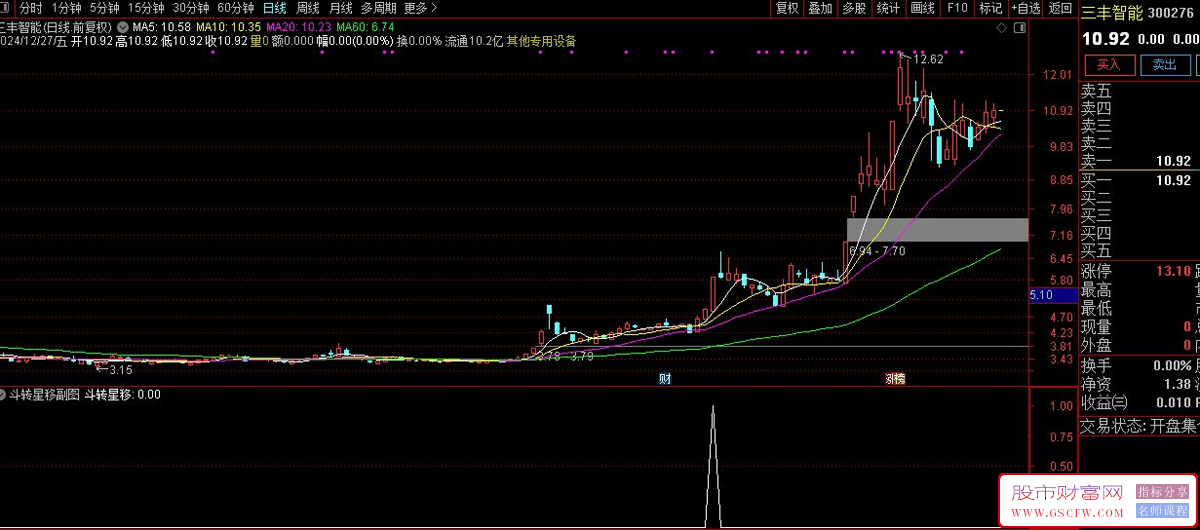 通达信斗转星移副图+选股,异动捉热点妖龙,指标源码_展示图_01