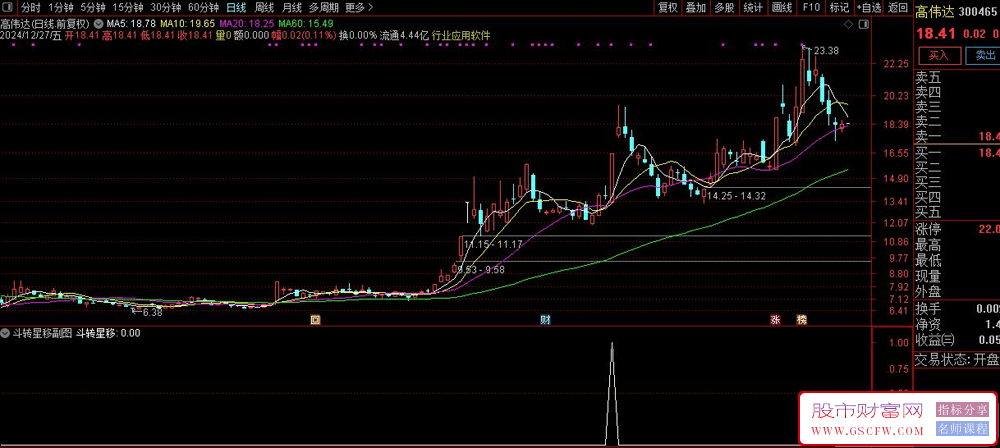 通达信斗转星移副图+选股,异动捉热点妖龙,指标源码_展示图_02