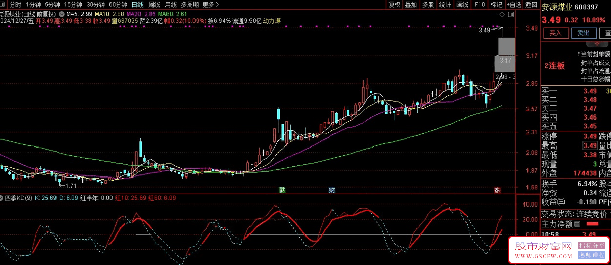 通达信【极简KD】kd指标很灵敏,也存在错误信号,这里用均线来修正错误信号_展示图_03