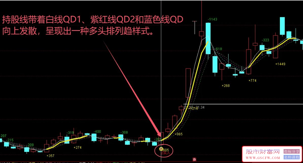 通达信【放量吸筹】主副图+选股,多头排列量价配合,抓住主升浪趋势！源码_展示图_01