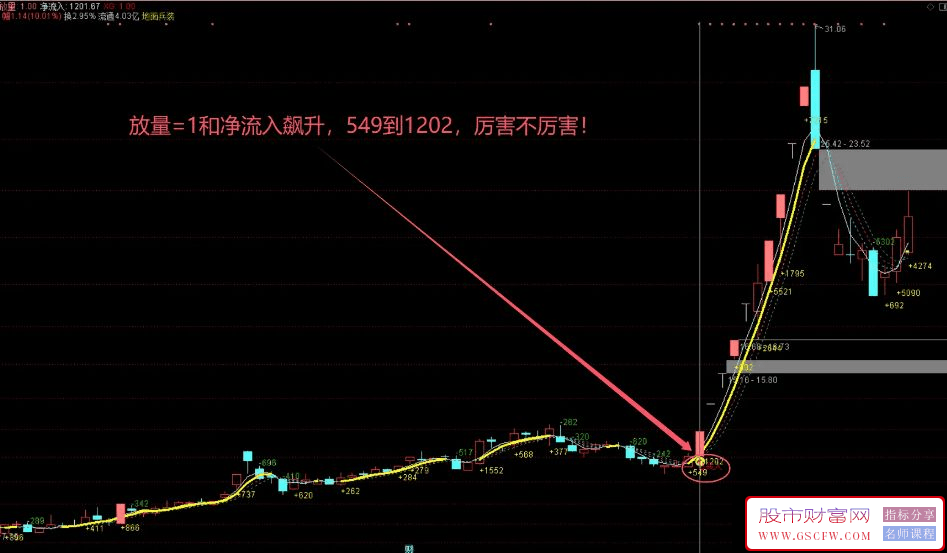 通达信【放量吸筹】主副图+选股,多头排列量价配合,抓住主升浪趋势！源码_展示图_02