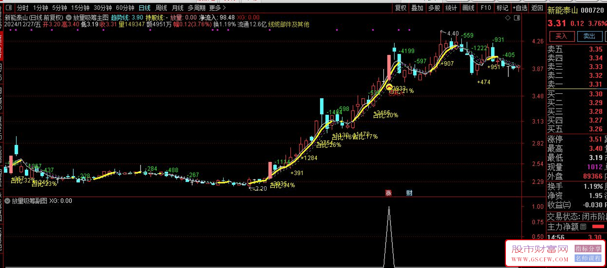 通达信【放量吸筹】主副图+选股,多头排列量价配合,抓住主升浪趋势！源码_展示图_06