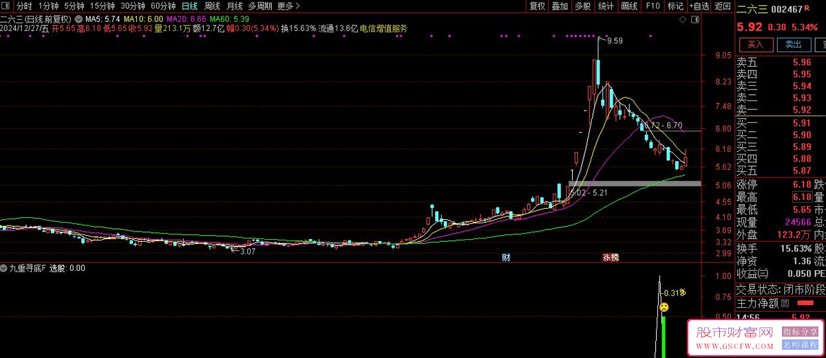 通达信【九重寻底】主副图+选股,二浪寻底思路,尾盘T+1策略,指标源码,无未来_展示图_13 ...