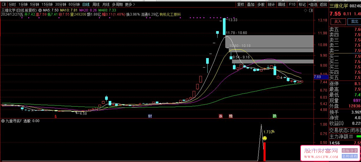 通达信【九重寻底】主副图+选股,二浪寻底思路,尾盘T+1策略,指标源码,无未来_展示图_14 ...