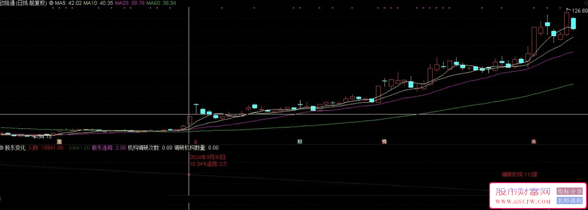 最直观的股东变化人数指标,博弈密码值得探索！副图源码_展示图_04