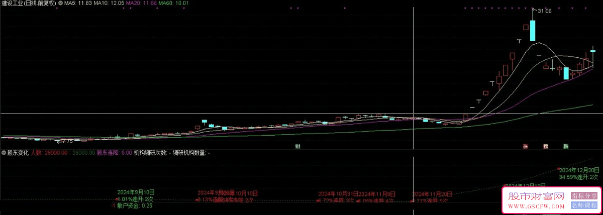 最直观的股东变化人数指标,博弈密码值得探索！副图源码_展示图_05