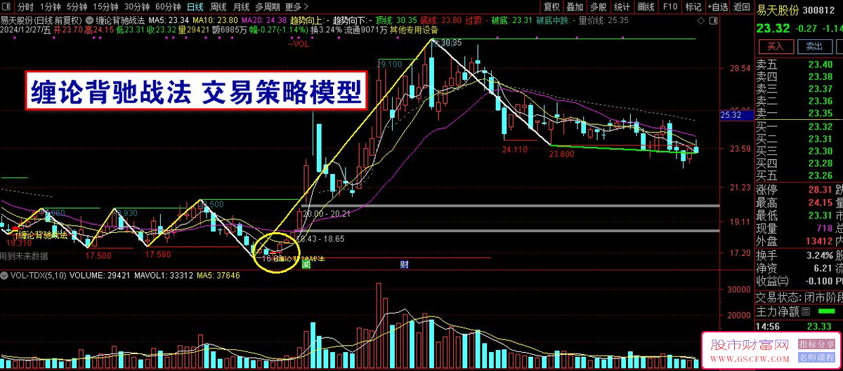 【缠论背驰战法】结合结构、形态、力度、指标、量能等关键的因素，精准把握市场走势！_展示图_02