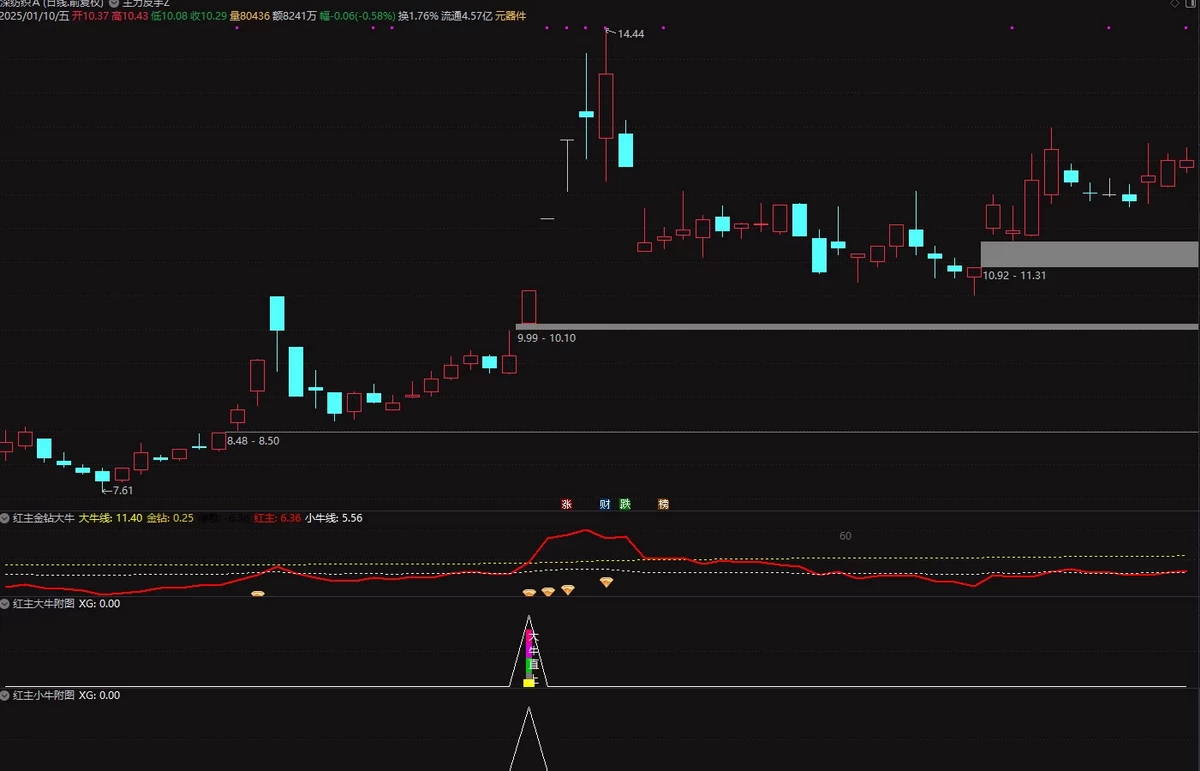 金钻指标，价格千元，红主金钻大牛，副图选股公式，小牛大牛一起抓手机电脑通达信通用_展示图_01 ... ...