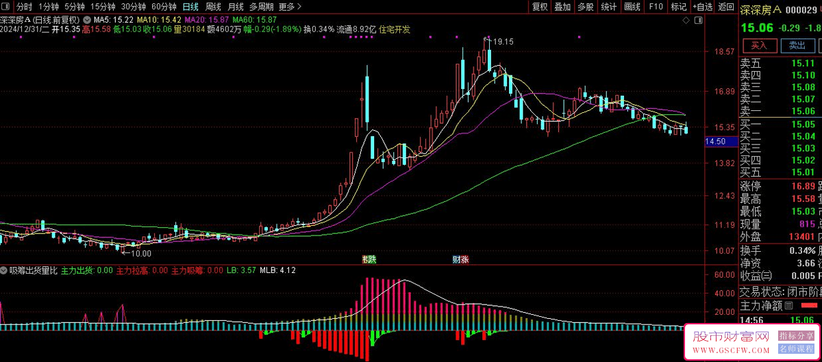 通达信吸筹出货量比副图指标,庄家吸筹阶段量比买大于量比卖,可轻仓参与_展示图_01