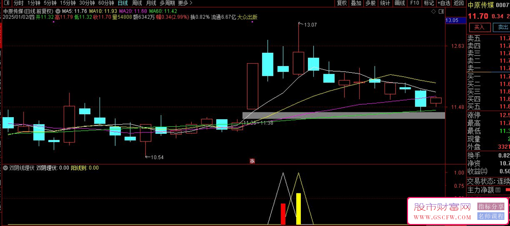 通达信【双阴埋伏】尾盘选股指标,历史测评胜率为84.87%_展示图_01