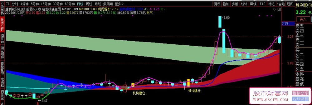 通达信精准抄底启动主副图+选股指标,上升趋势走势中捕捉启动信号_展示图_02
