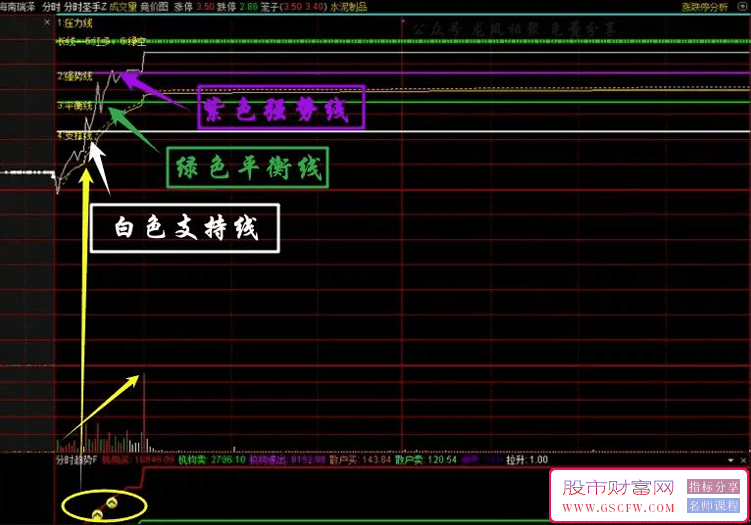 通达信分时圣手主副图指标,实用分时主图,盘面带有分时解盘功能,适用于T+0_展示图_01