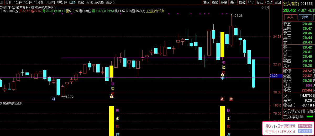 通达信【极速乾坤超短】主副图+选股指标,专为短线突破无未来,手机电脑通用_展示图_05