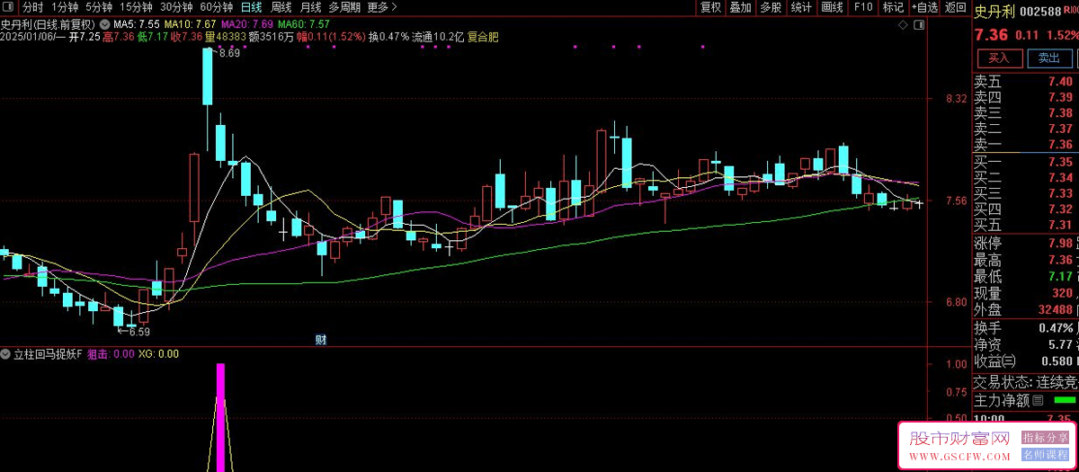 通达信【立柱回马捉妖】副图+选股,上涨中回调买入信号,手机电脑通用无未来_展示图_08