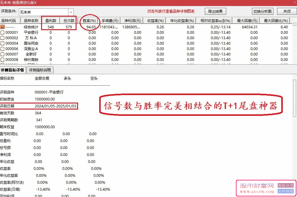 通达信【独角兽进化版】金钻尾盘T+1指标,近一年胜率高达94.6%,平均一天两个信号无未来_展示图_01