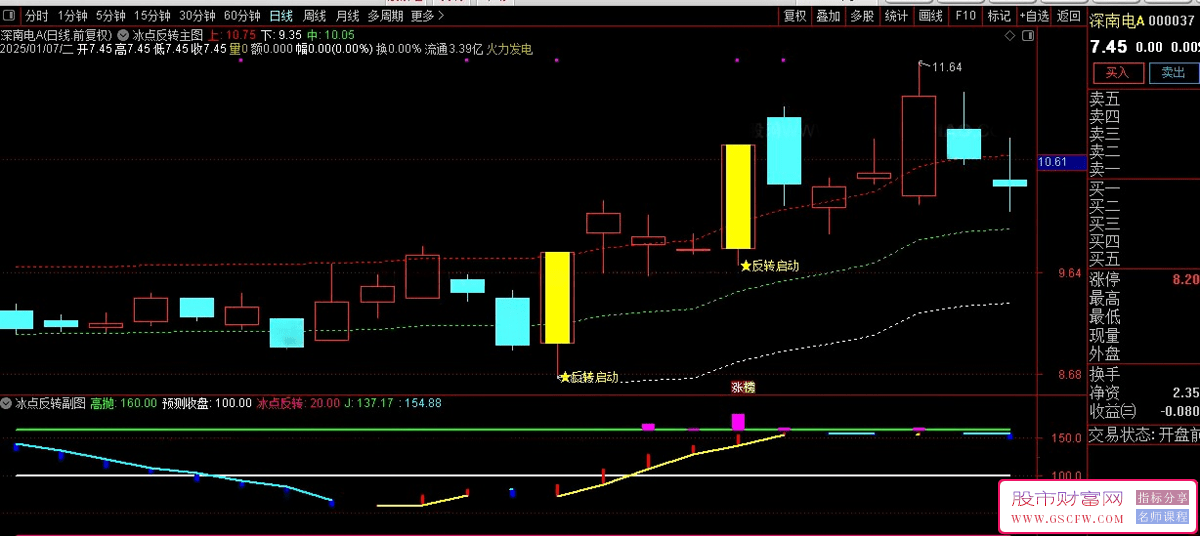 通达信反转启动弱转强主副图+选股指标,抓连板妖股高胜率_展示图_01