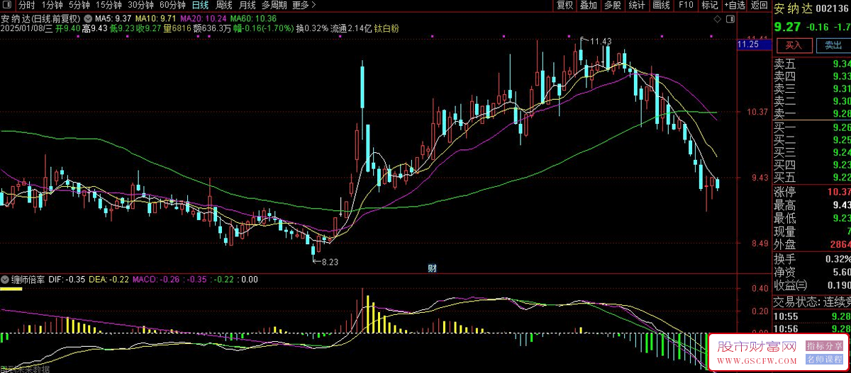 通达信缠师倍率副图指标,倍率参数MACD,以缠师使用的,2,倍、5,倍、15,倍放大倍率为例_展示图_03