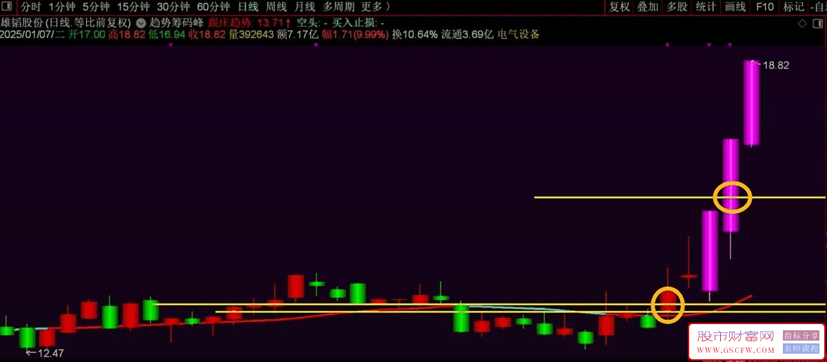 通达信【趋势筹码峰】主图指标,筹码精品,趋势跟踪+筹码峰的直观监控_展示图_01