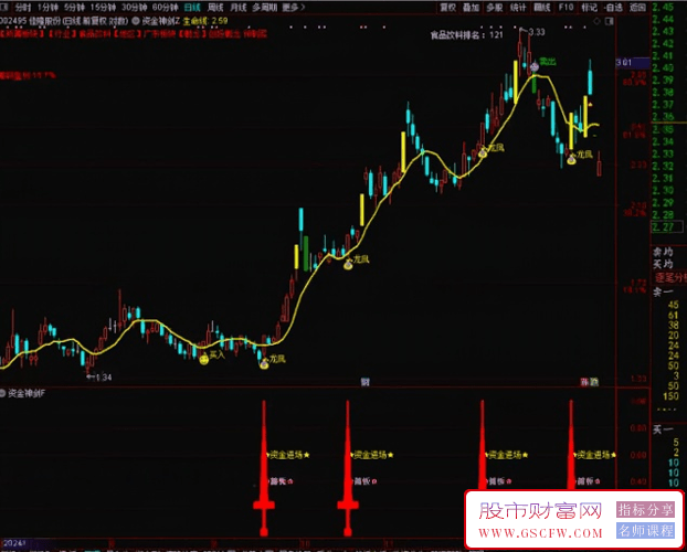 通达信【资金神剑】主副图+选股利器,读懂庄家洗盘手法,坐等拉升,指标源码_展示图_01