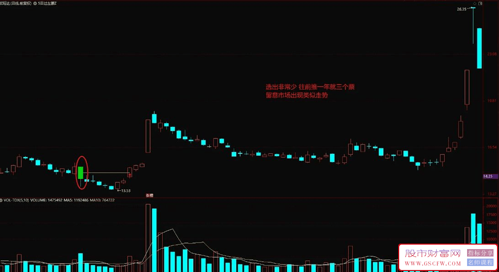通达信【5日过左腰】主图+选股指标,过左腰要走妖_展示图_01
