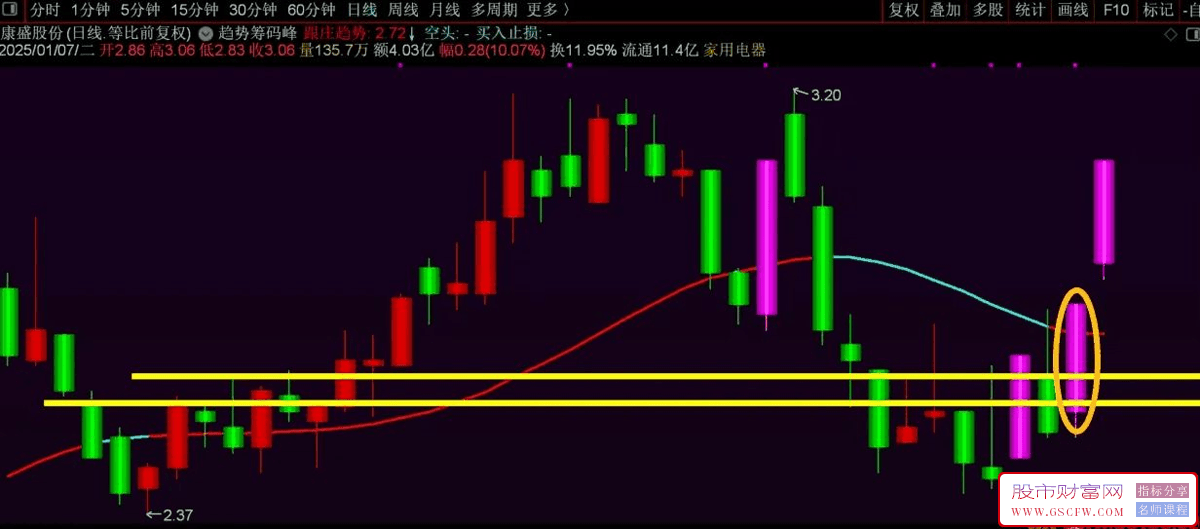 通达信机构资金出击副图+选股指标,资金线机构方向分享_展示图_02