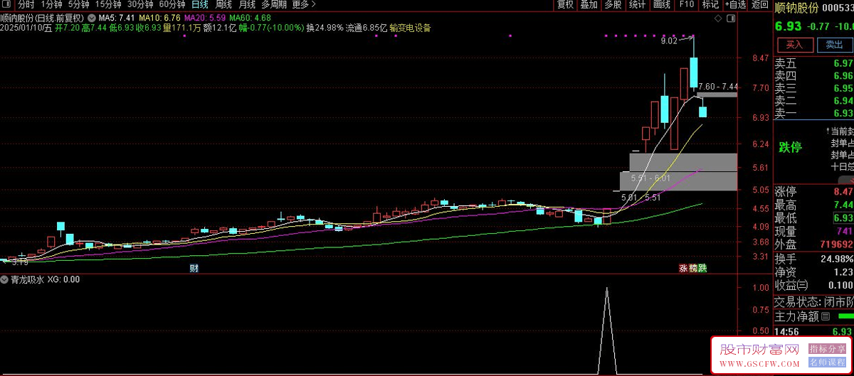 通达信【青龙吸水】副图+选股,回调首次下碰60/40日线挖坑再启动_展示图_03
