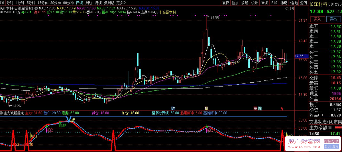 通达信主力波段擒龙副图指标,主力散户加仓减仓高抛_展示图_02