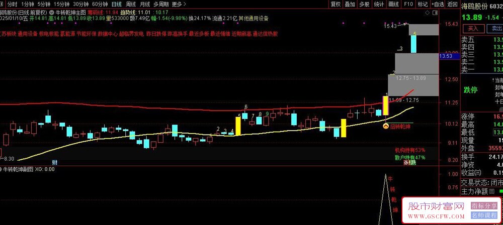 通达信【牛转乾坤】主副图+选股,回调低位选,强势扭转捕捉弱转强启动转折点_展示图_10