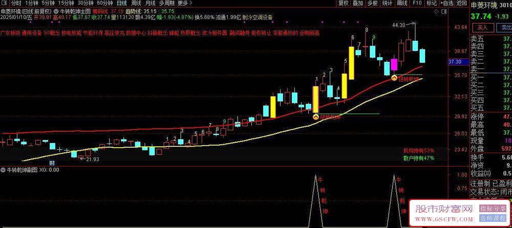 通达信【牛转乾坤】主副图+选股,回调低位选,强势扭转捕捉弱转强启动转折点_展示图_11