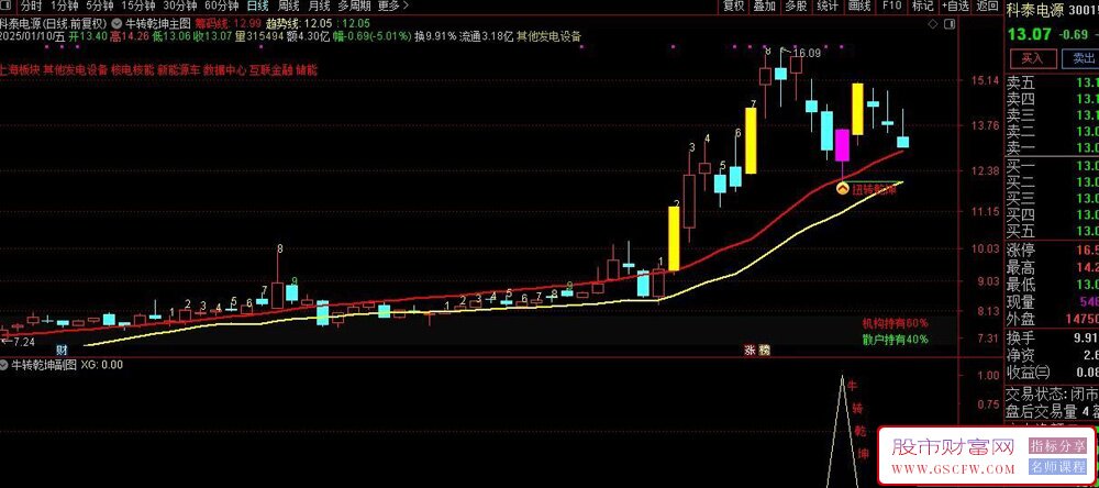 通达信【牛转乾坤】主副图+选股,回调低位选,强势扭转捕捉弱转强启动转折点_展示图_14