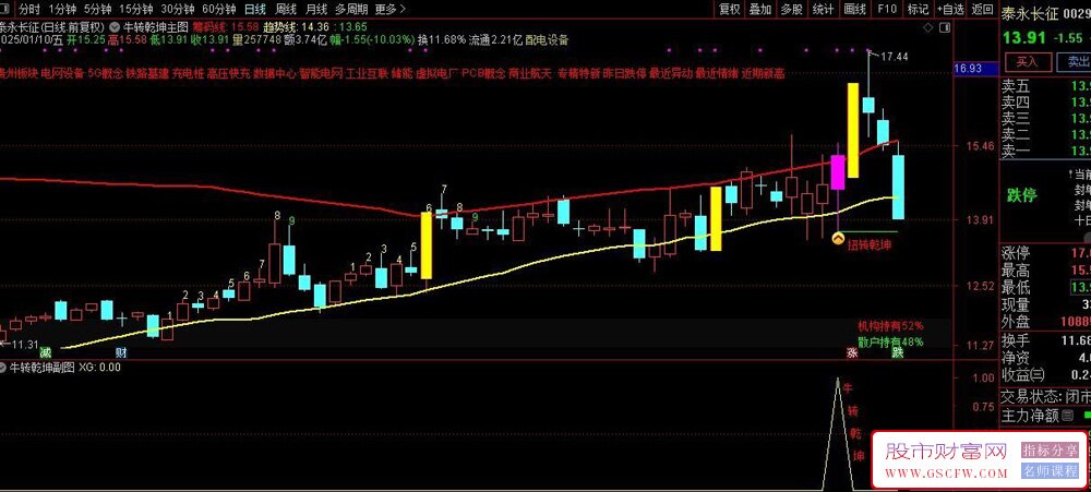 通达信【牛转乾坤】主副图+选股,回调低位选,强势扭转捕捉弱转强启动转折点_展示图_15