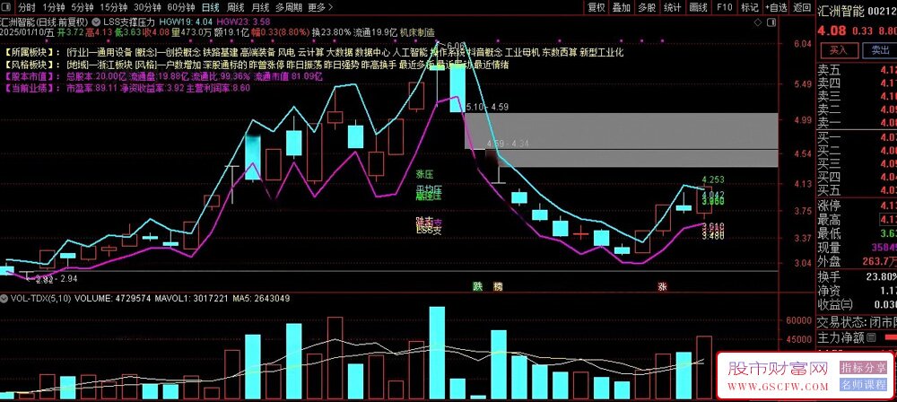 通达信短线狙击手〖LSS支撑压力〗主图指标,适用分钟级别_展示图_01