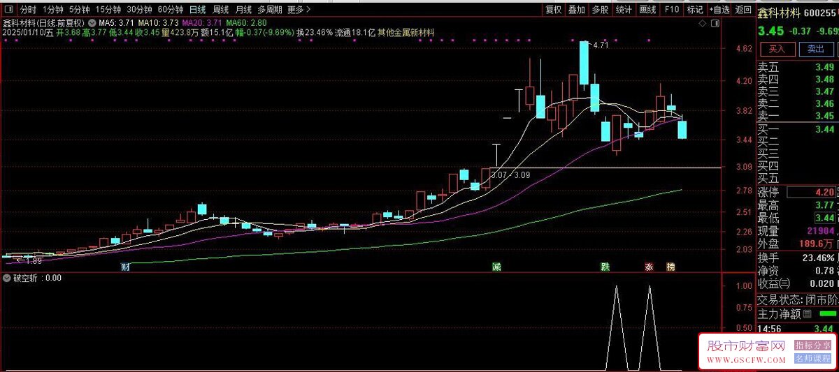 通达信【破空斩】副图+选股,监控主力资金动向,在主力拉升发飙时跟进_展示图_02