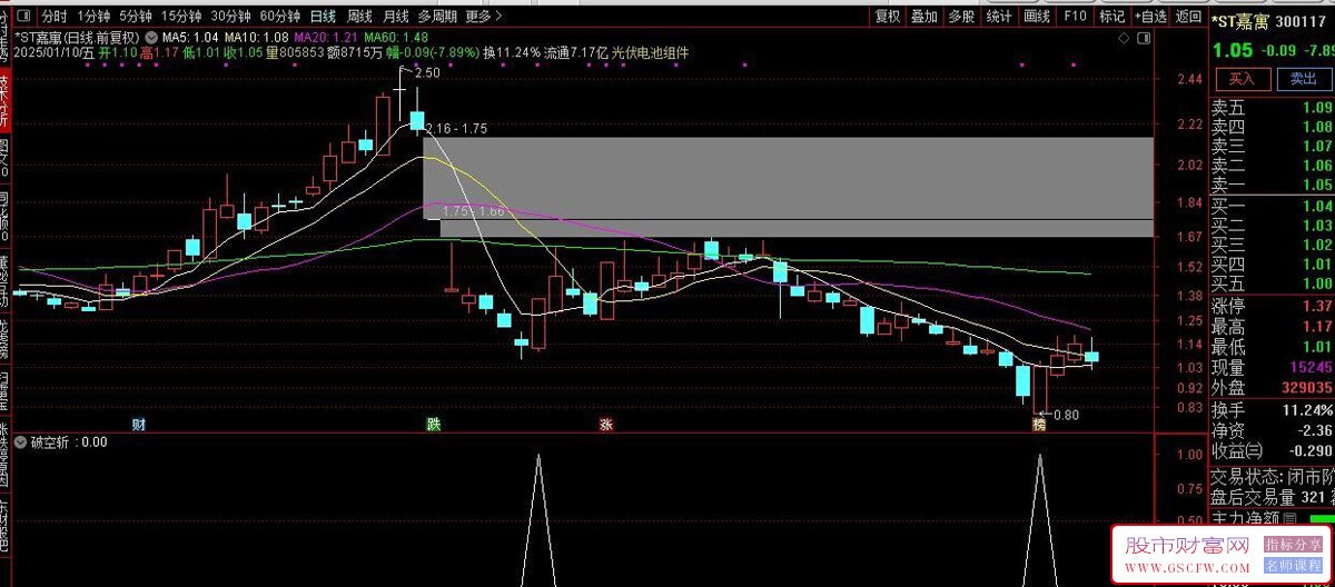 通达信【破空斩】副图+选股,监控主力资金动向,在主力拉升发飙时跟进_展示图_03