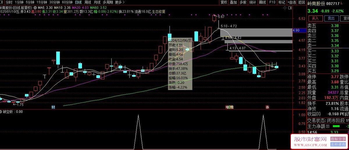 通达信【破空斩】副图+选股,监控主力资金动向,在主力拉升发飙时跟进_展示图_07