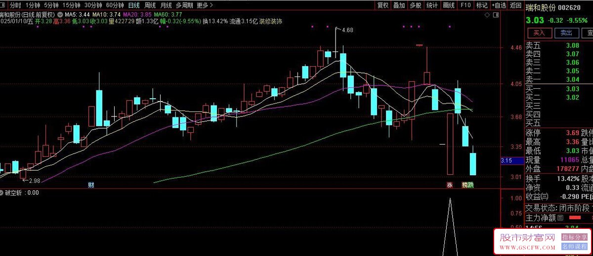 通达信【破空斩】副图+选股,监控主力资金动向,在主力拉升发飙时跟进_展示图_09