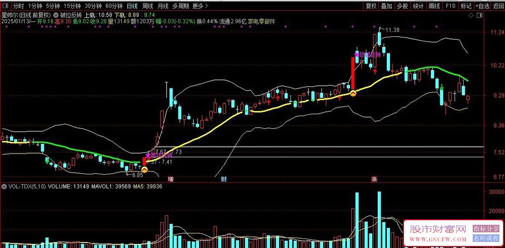 通达信【破位反转】主图+选股指标,破位极限反转拉升与超短反转拉升_展示图_01