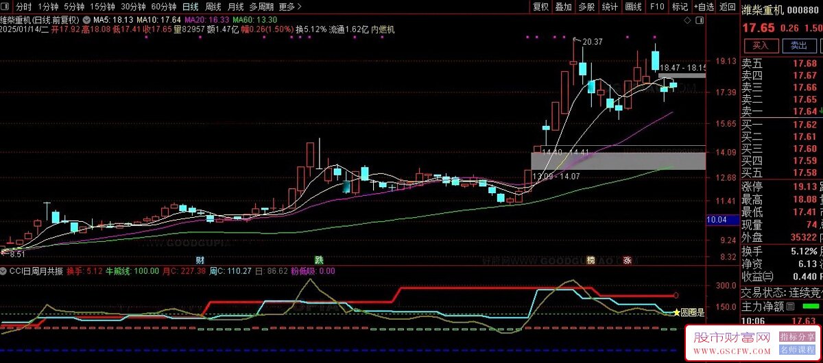 通达信CCI共振副图指标,尊龙共振系列_展示图_02