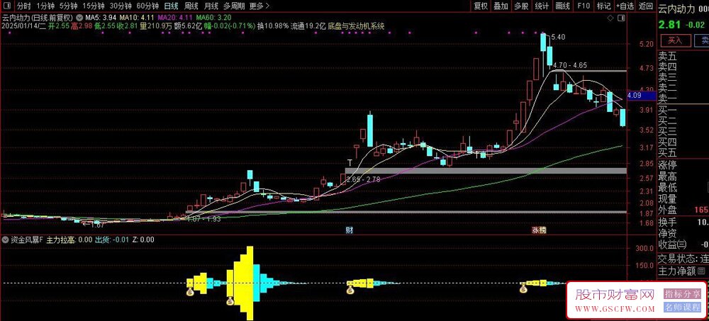 通达信【资金风暴】副图+选股公式,捕捉主力拉升_展示图_01