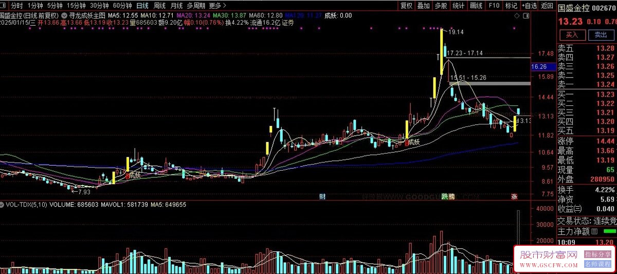 通达信【寻龙成妖】主图+选股指标,成妖的精准起涨位置_展示图_01