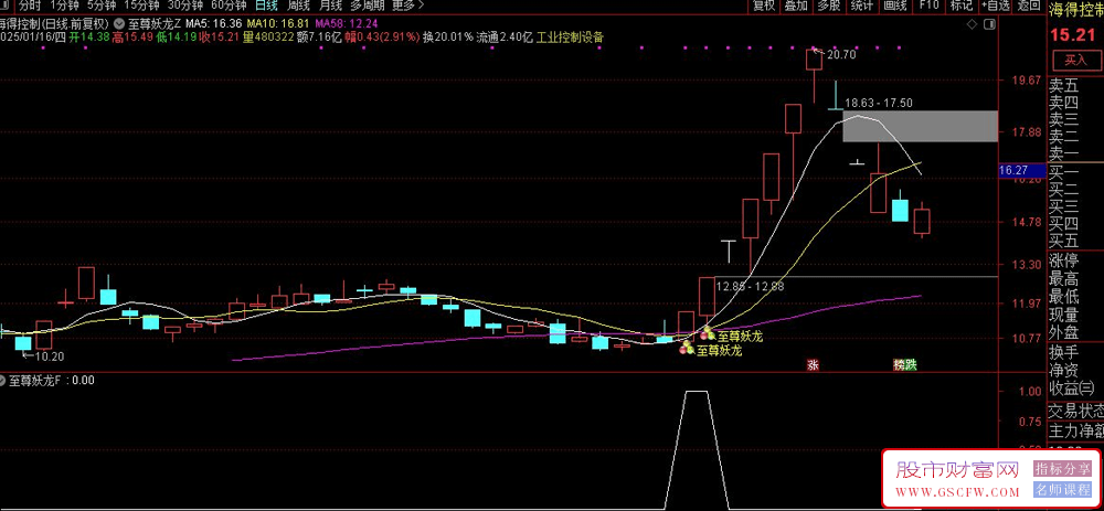 通达信至尊妖龙大妖突破启动主副图+选股指标_展示图_02